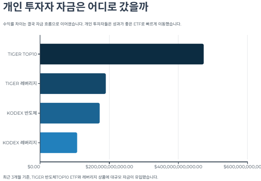 개인 투자자 자금은 어디로 갔을까