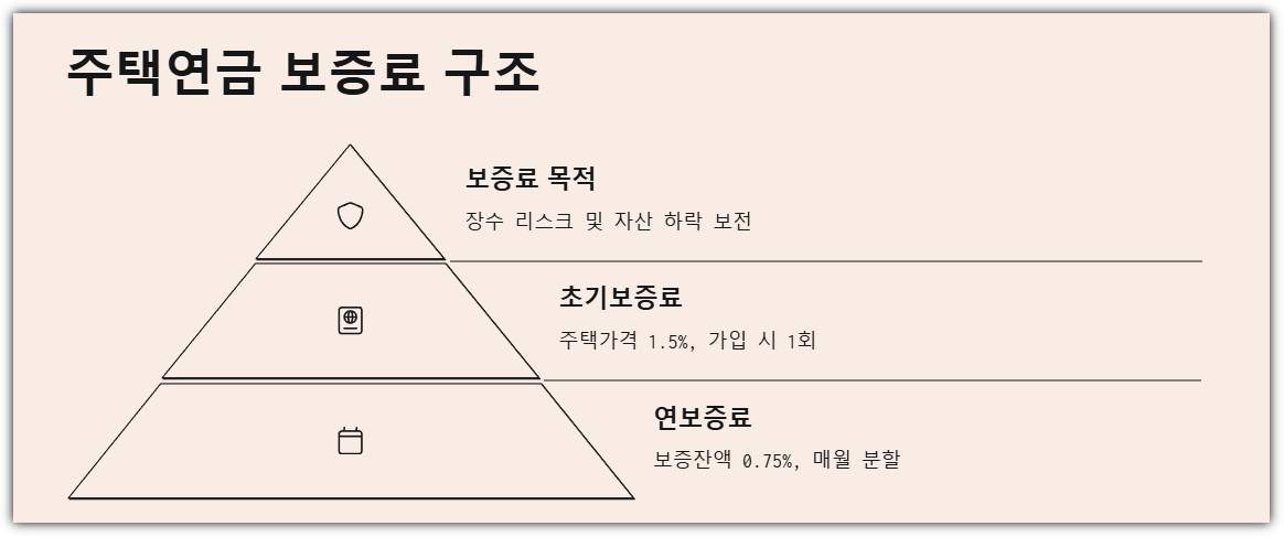 주택연금 보증료 구조