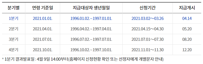 경기도 청년기본소득 신청기간