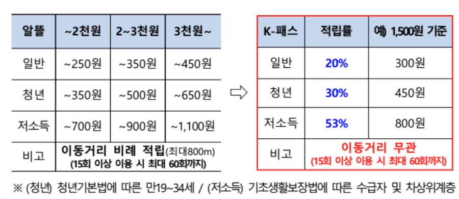 케이패스 이용 금액을 나타내는 표 입니다.