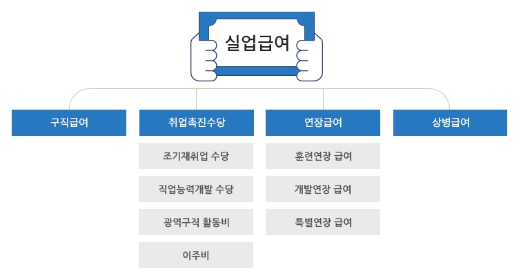 실업급여 종류