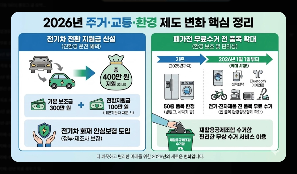 2026년 달라지는 제도 총정리 - 최저임금&middot;복지급여 핵심 변화