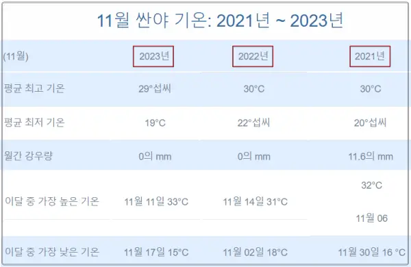 최근-3년간-11월-하이난의-평균-강수량과-기온-통계(2021~2023)