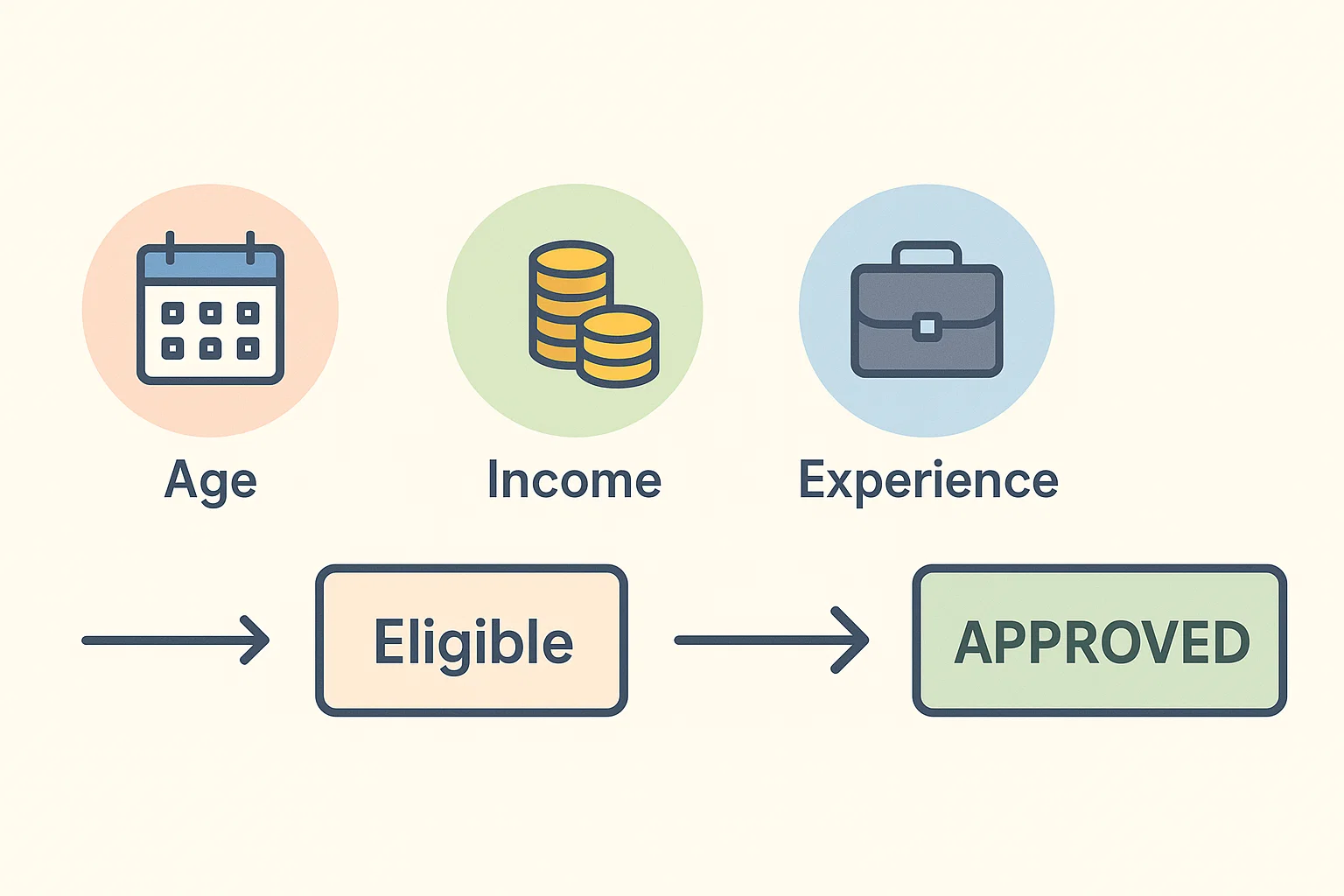나이, 소득, 경력 기준으로 자격 조건을 시각적으로 정리한 인포그래픽입니다