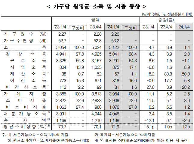 가구당 월평균 소득 및 지출 동향