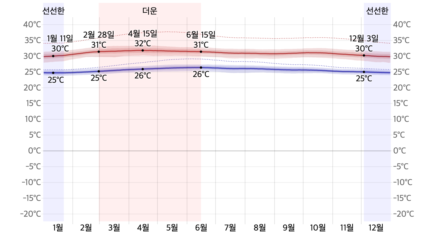싱가포르 월별 기온