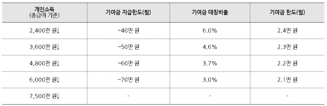 개인소득별 정부기여금 매칭비율 설명표