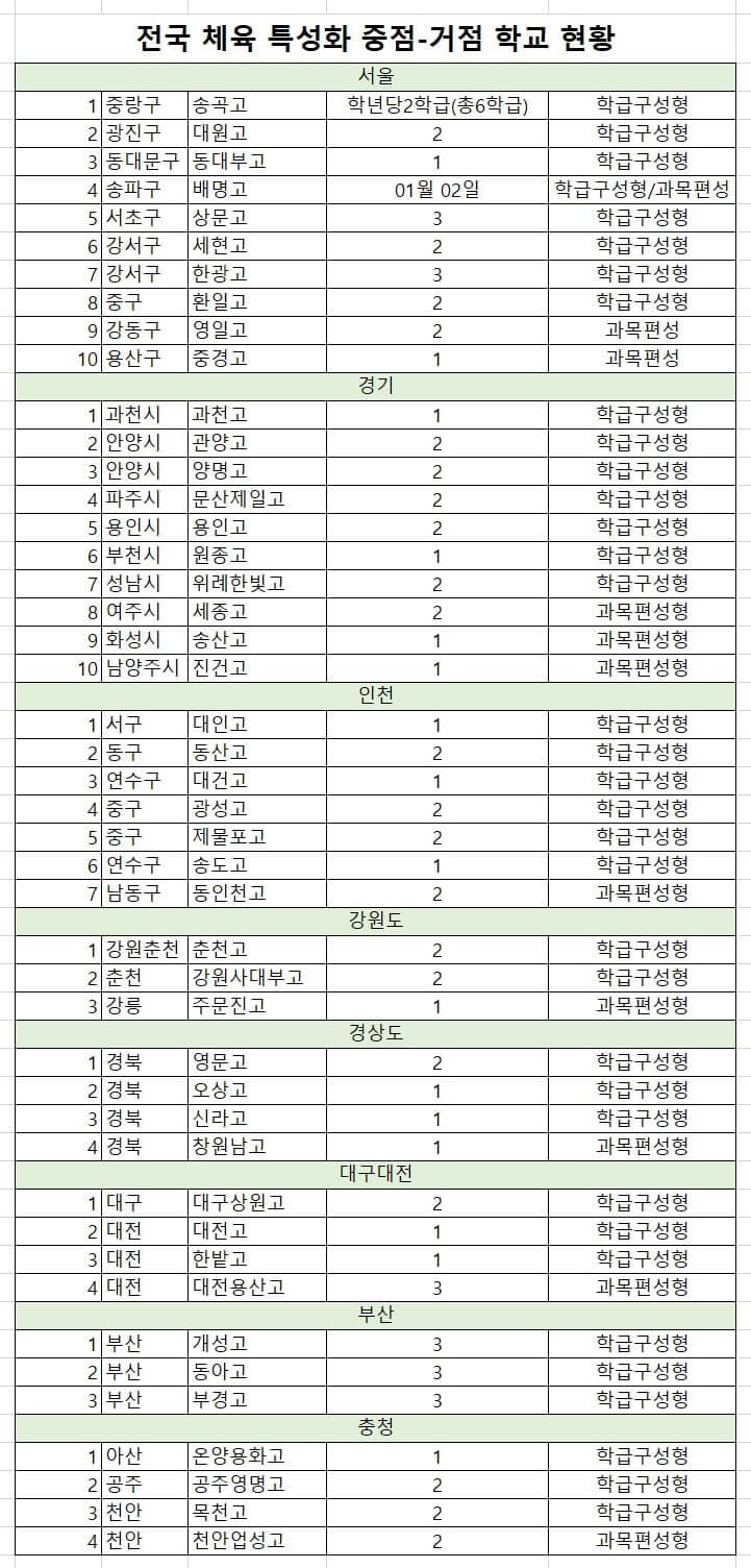 체육중점학교 리스트