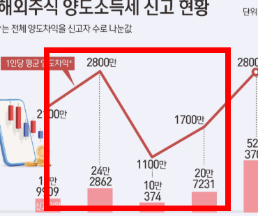 해외주식 양도소득세 신고방법 알아보기