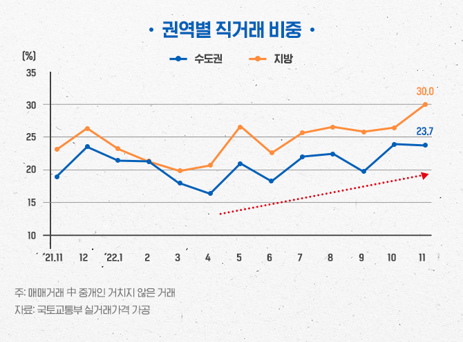 권역별 직거래 비중