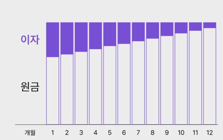 대출 상환방법 3가지