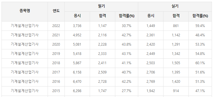기계설계산업기사-필기-시험-기출문제-다운로드-단기-공부방법