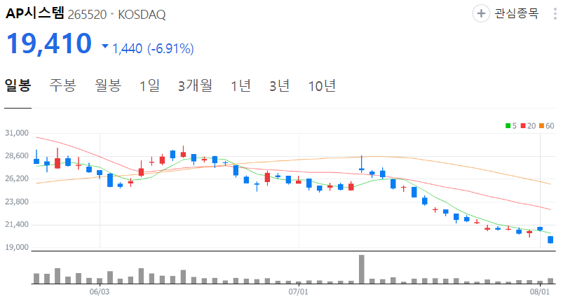 AP시스템-주가-일봉