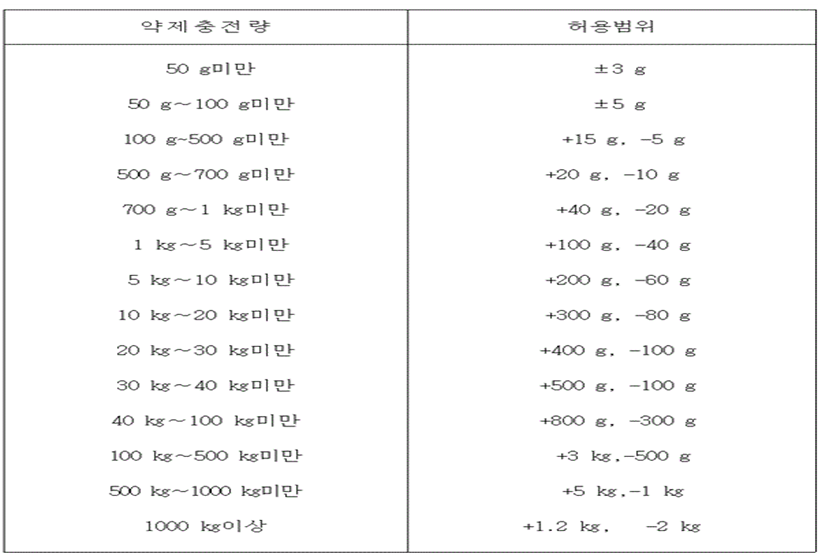 소화약제 중(용)량 허용범위