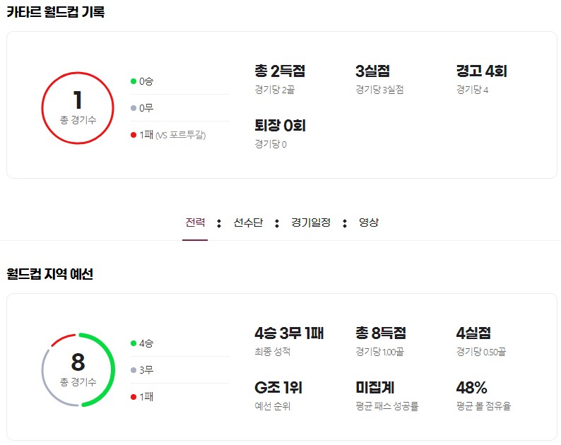 2022 카타르 월드컴 대한민국과 가나의 전력