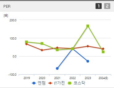 엔켐 주가 PER (8월)