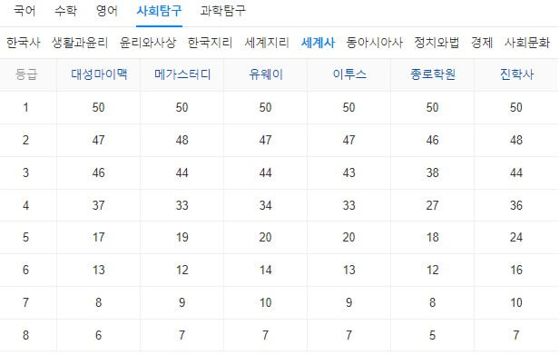 2024학년도수능예상등급컷