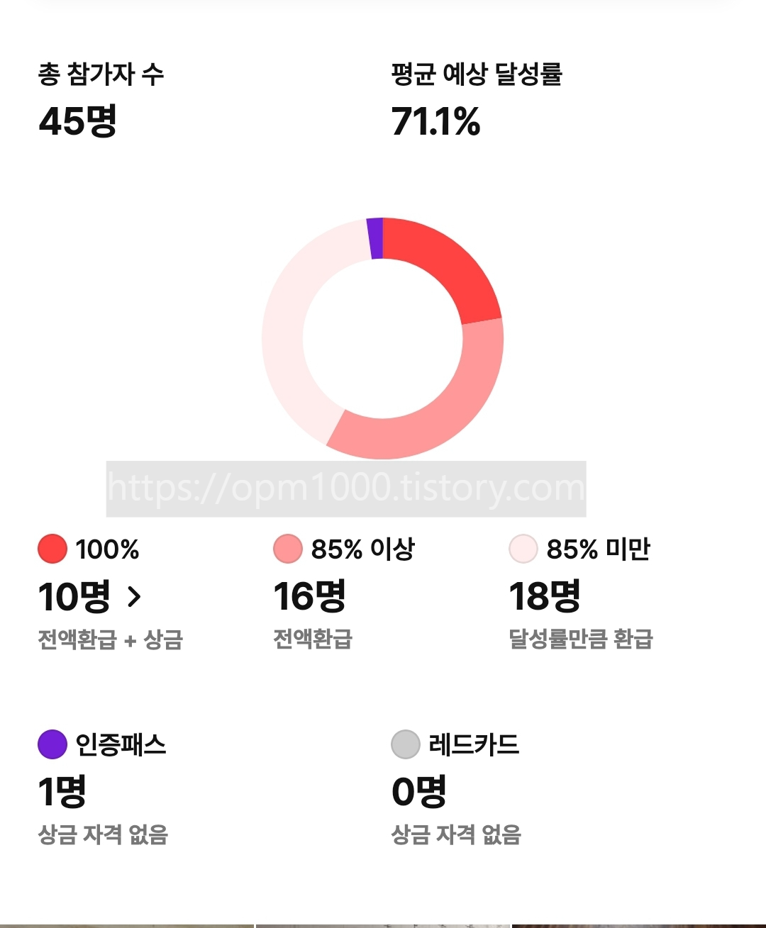 타임트래커스-참여-챌린저스-어플-활용-총-참가자수-평균-예상-달성률