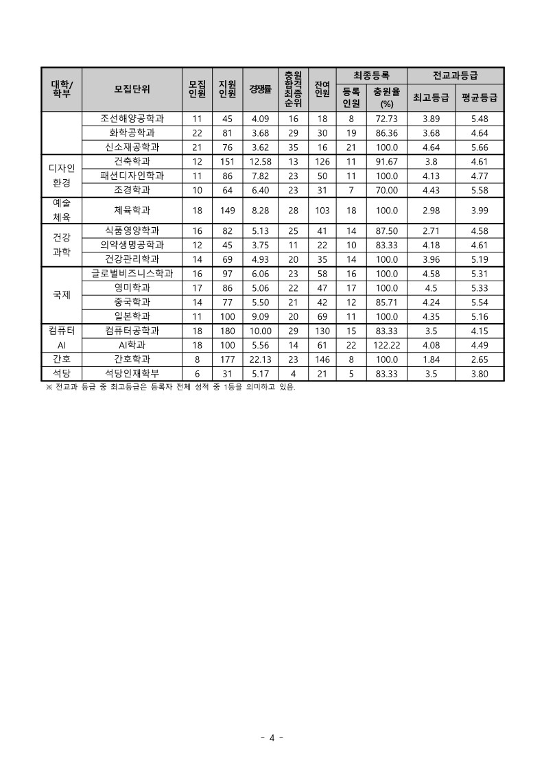 동아대 학교생활우수자전형 수시등급