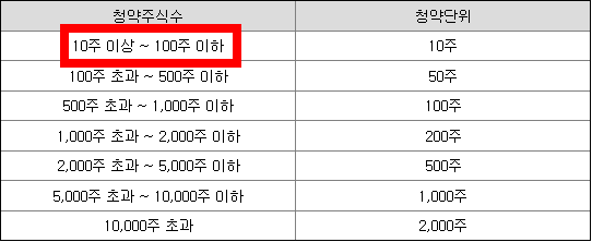 청약단위
