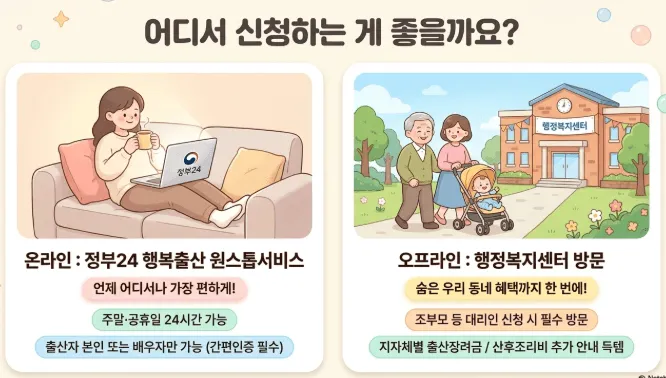 출산 지원금 신청 방법을 온라인(정부24 행복출산 원스톱서비스&amp;#44; 24시간 가능&amp;#44; 본인&middot;배우자만 신청 가능)과 오프라인(행정복지센터 방문&amp;#44; 대리 신청 가능&amp;#44; 지자체 추가 혜택 안내)으로 나누어 비교하는 인포그래픽. 각 방법의 장단점을 일러스트와 함께 시각적으로 안내하는 블로그 본문 이미지