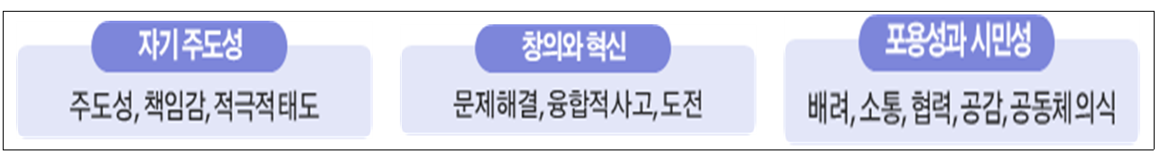 교육과정 3개를 나타내는 표입니다.