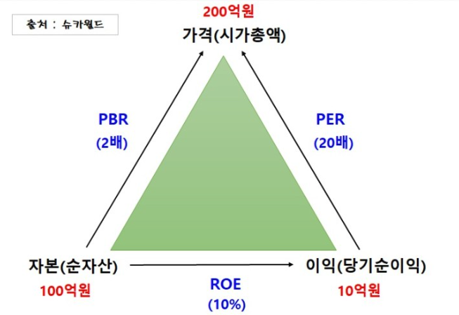 per, pbr, roe의 관계성