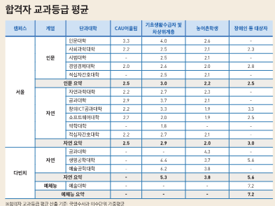 교과등급