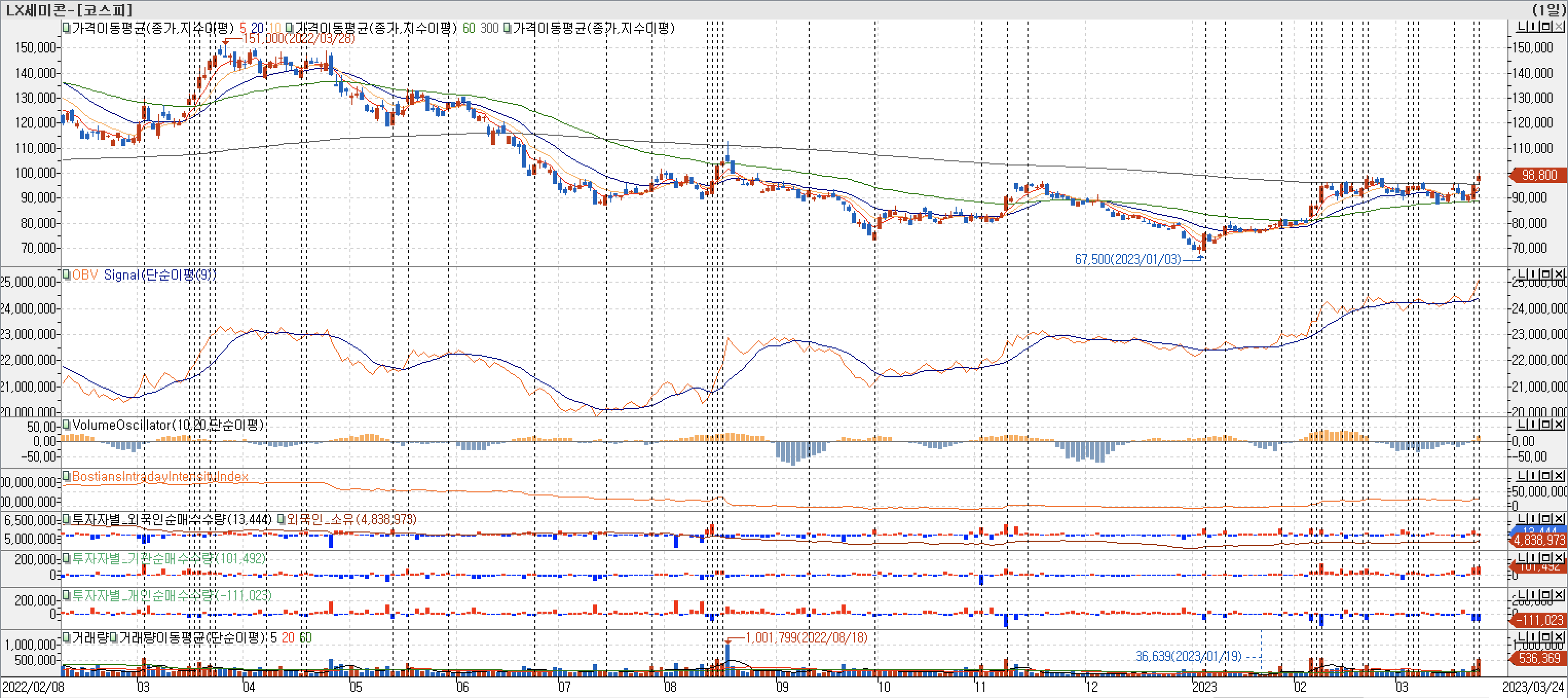 3. 일봉 차트 - OBV, VolumeOscillator, 외국인, 기관, 개인 매수-lx세미콘