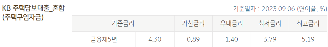국민은행 주택담보대출
