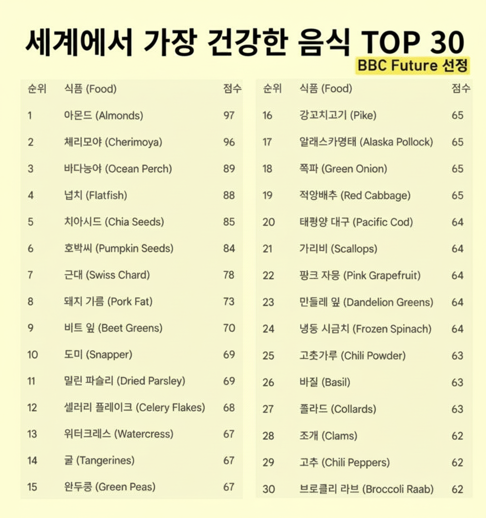 세상에서 가장 건강한 음식 TOP30