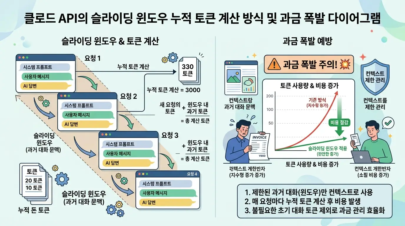 클로드 API의 슬라이딩 윈도우 누적 토큰 계산 방식 및 과금 폭발 다이어그램