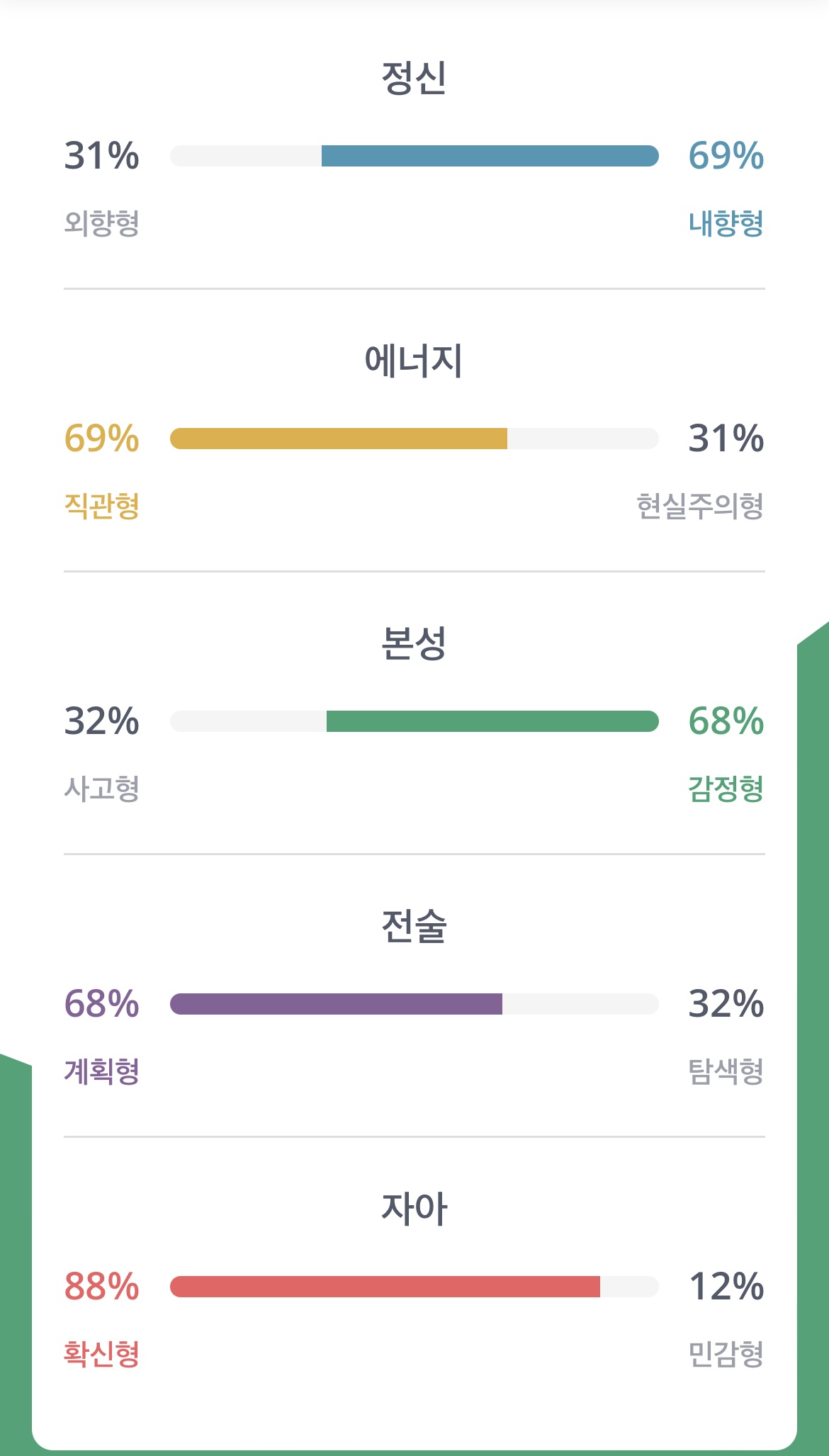 INFJ의 선호지표는 내향형, 직관형, 감정형, 계획형, 확신형이다.