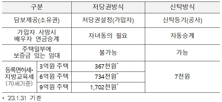 주택연금-담보제공방식