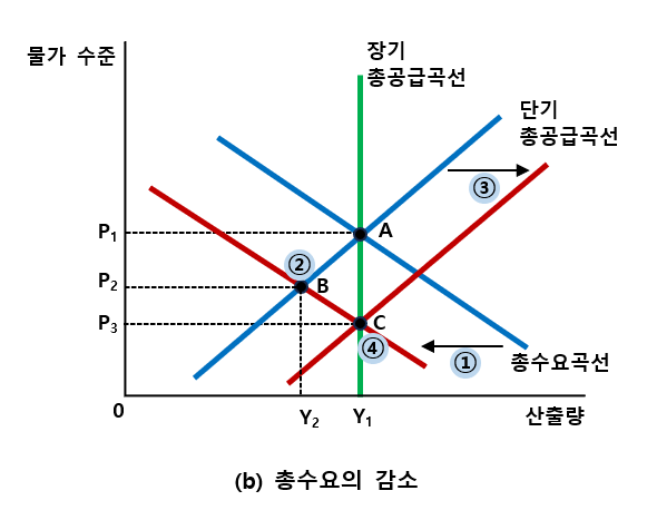 총수요의 감소