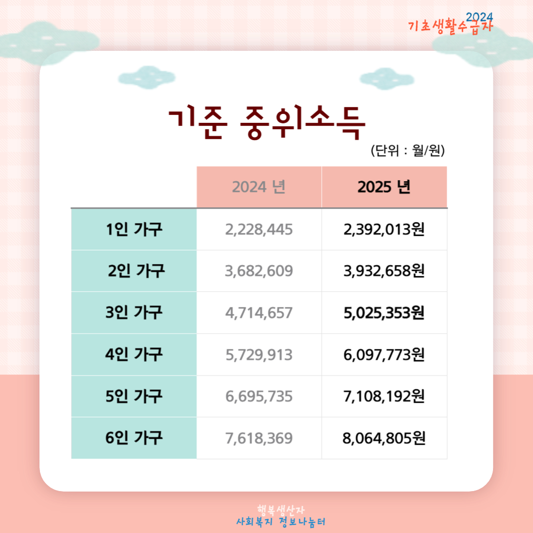 2025년 기초생활수급자 신청 조건과 바뀌는 혜택 정리