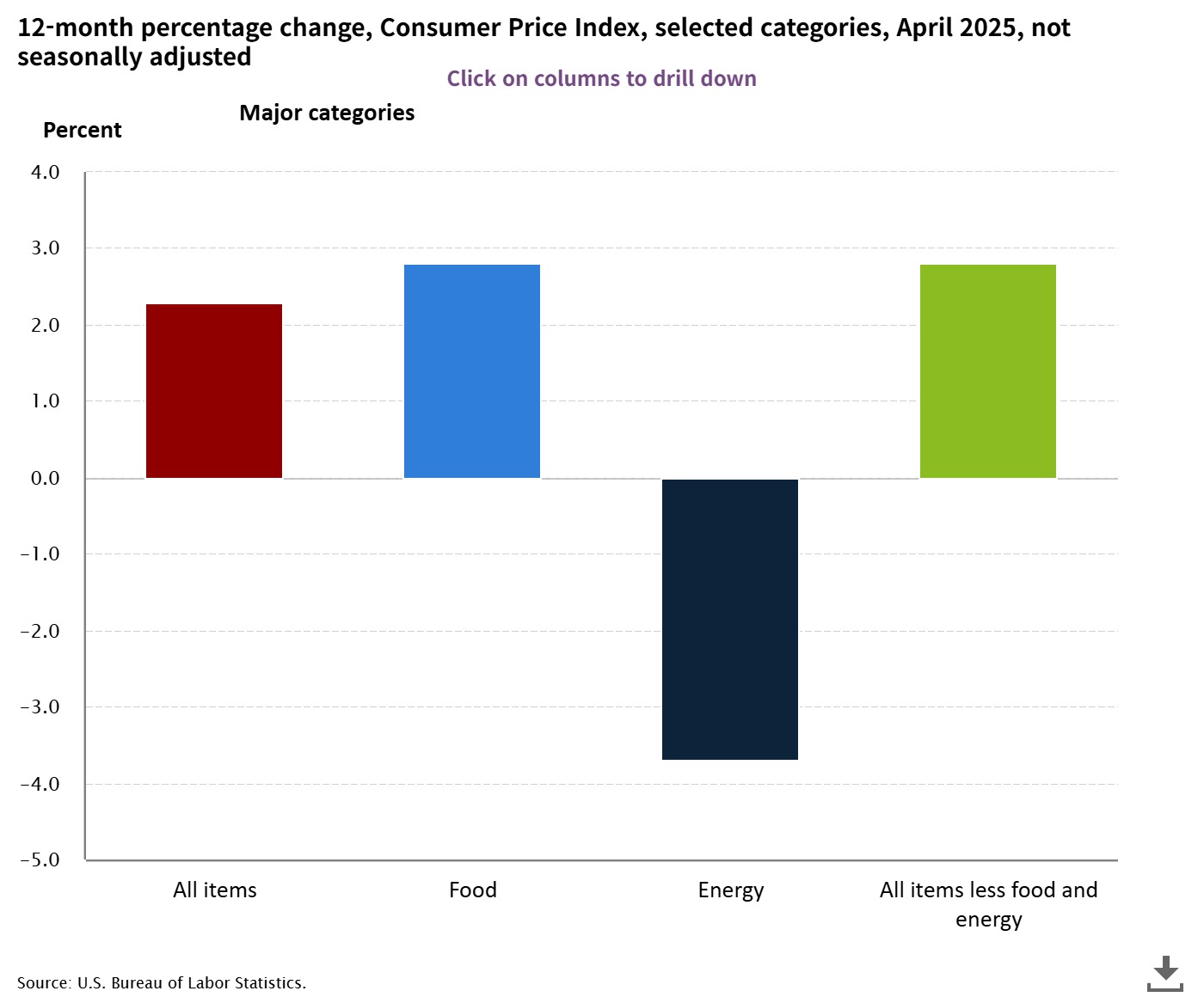 미국 4월 CPI 차트