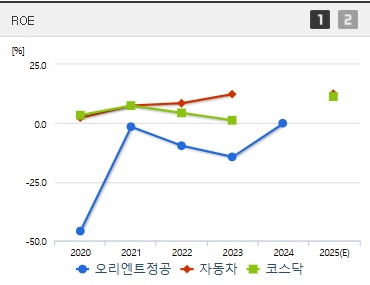 오리엔트정공 주가 ROE (0401)