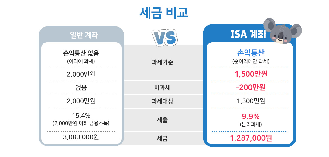 #ISA #세액공제 #노후자산 #연금수령 #세금