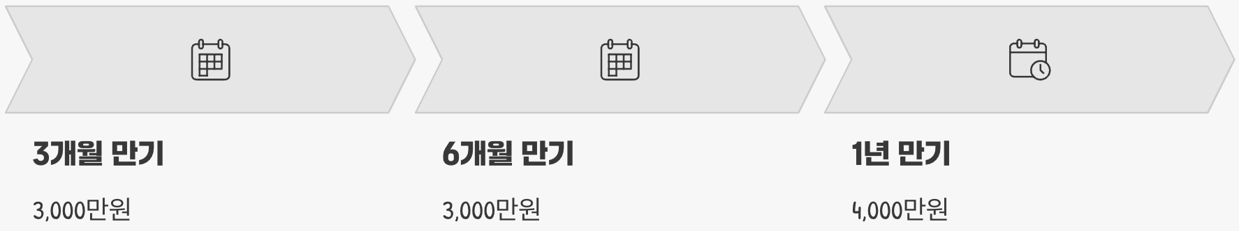 유동성을 확보하는 '예금 풍차돌리기'