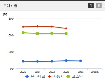 유라테크 주가 부채비율