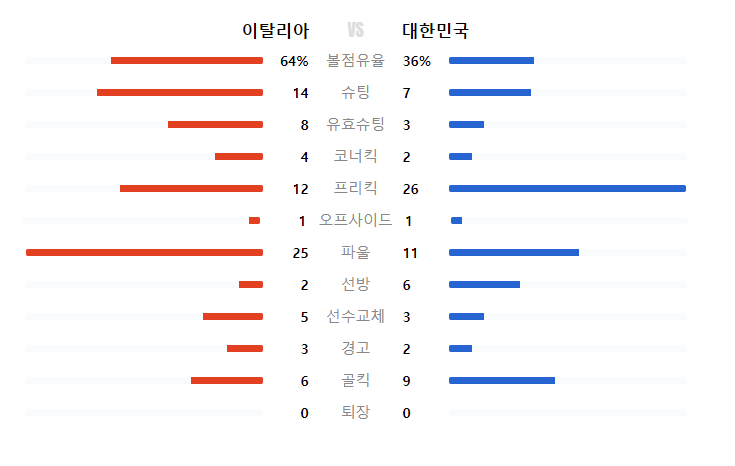 이탈리아 vs 대한민국 기록