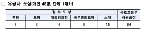 '2022 해외건설&middot;플랜트의 날' 유공자 49명 포상