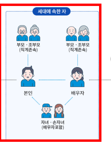 세대분리 하는 방법 자녀, 부부