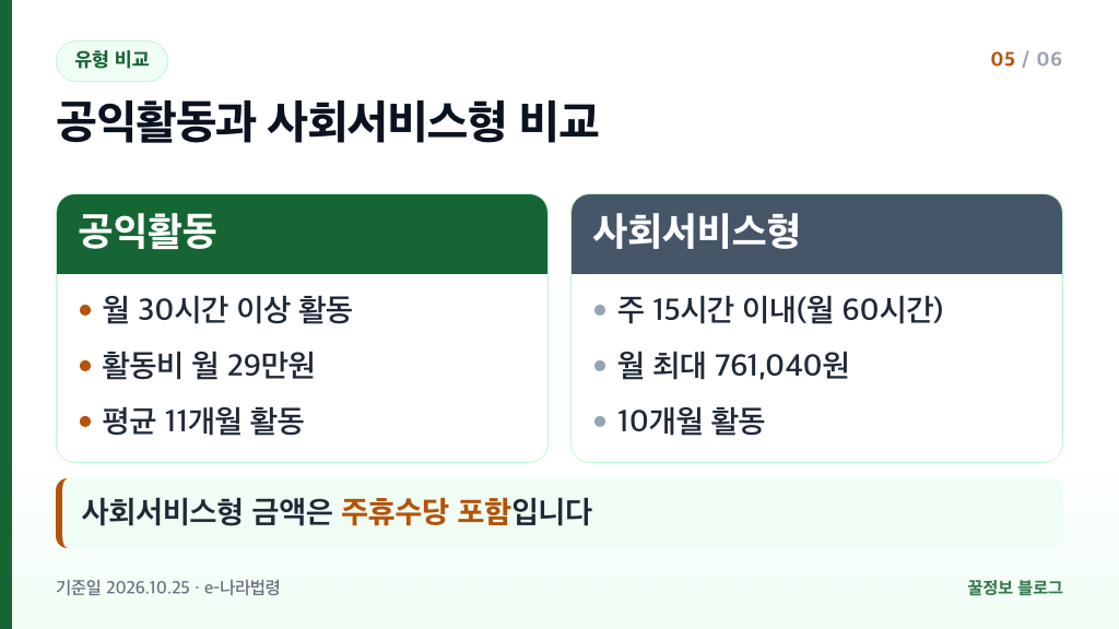 노인일자리 공익활동과 사회서비스형 활동시간 활동비 활동기간 비교