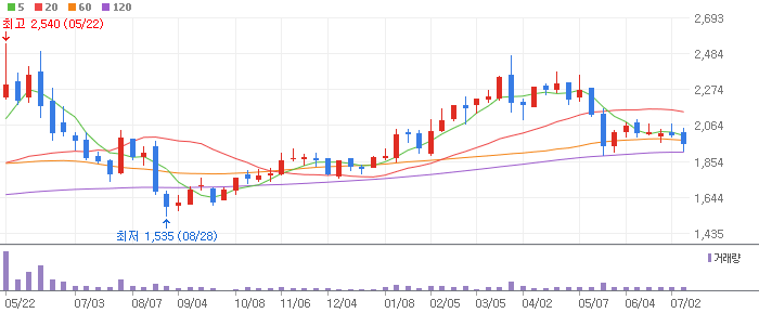 신일전자 주봉차트