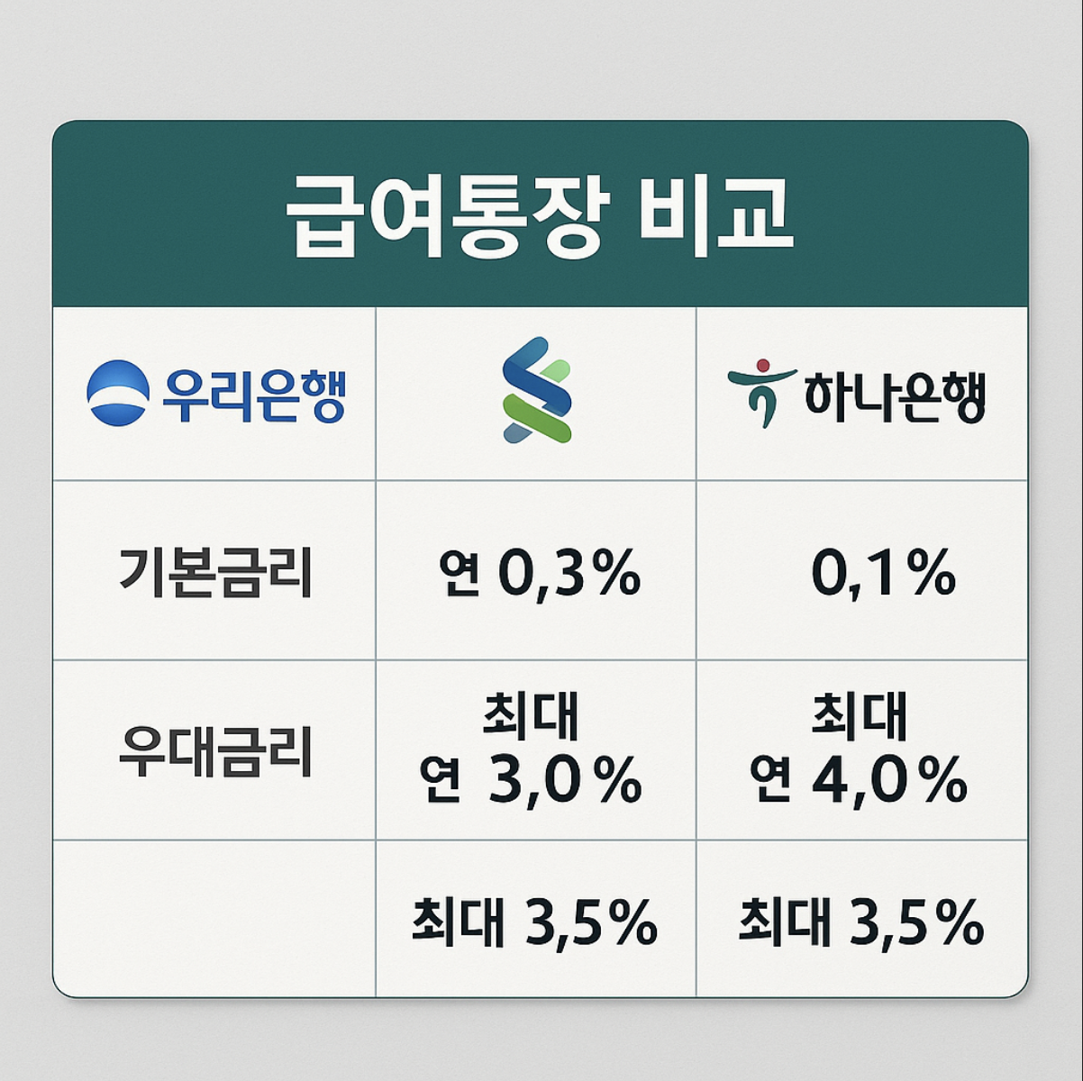 급여통장 금리비교