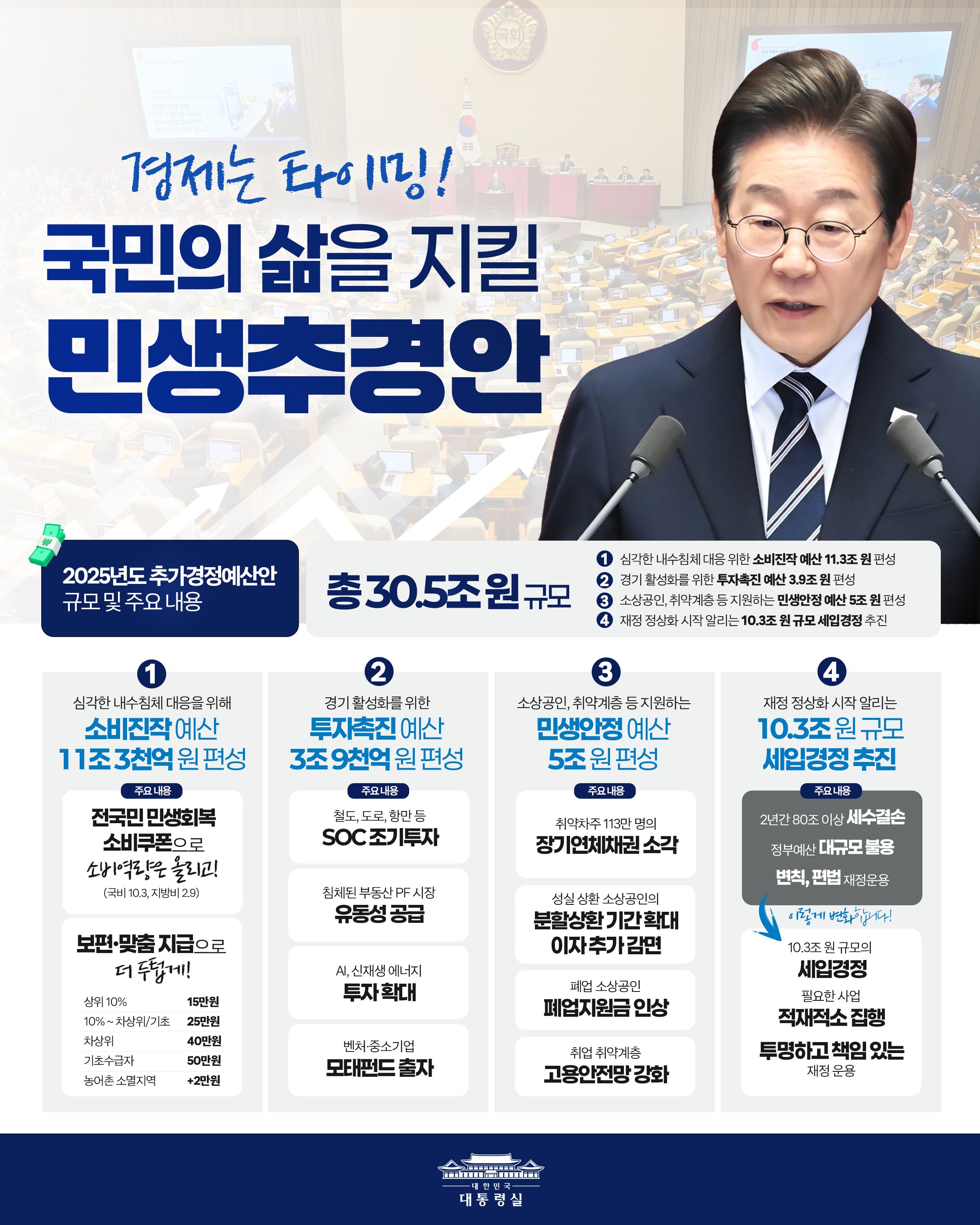 새정부지원금 민생 소비쿠폰 상위 10% 건보료 소득 조건 기준 확인 방법