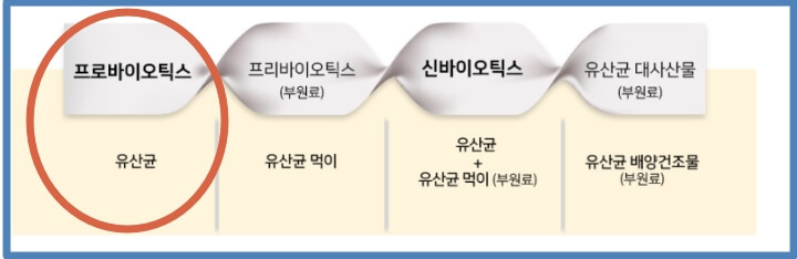 장용성프로바이오틱스 구입전 및 주의사항 필수확인
