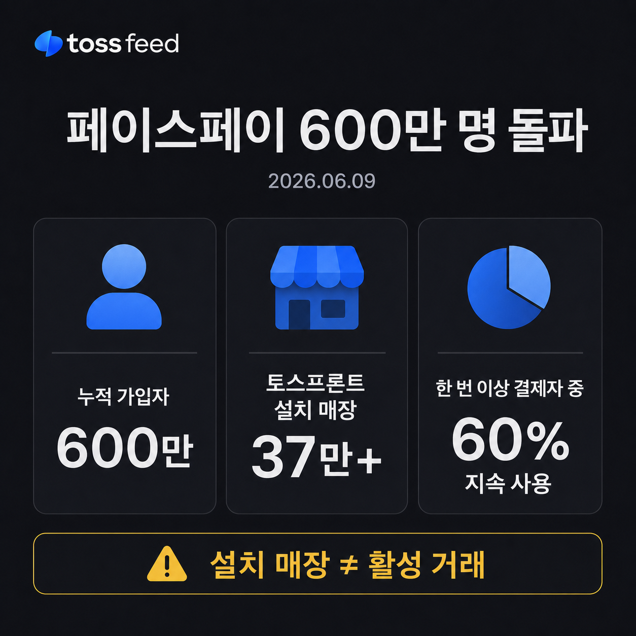 2026년 6월 회사가 발표한 페이스페이 최신 누적 규모